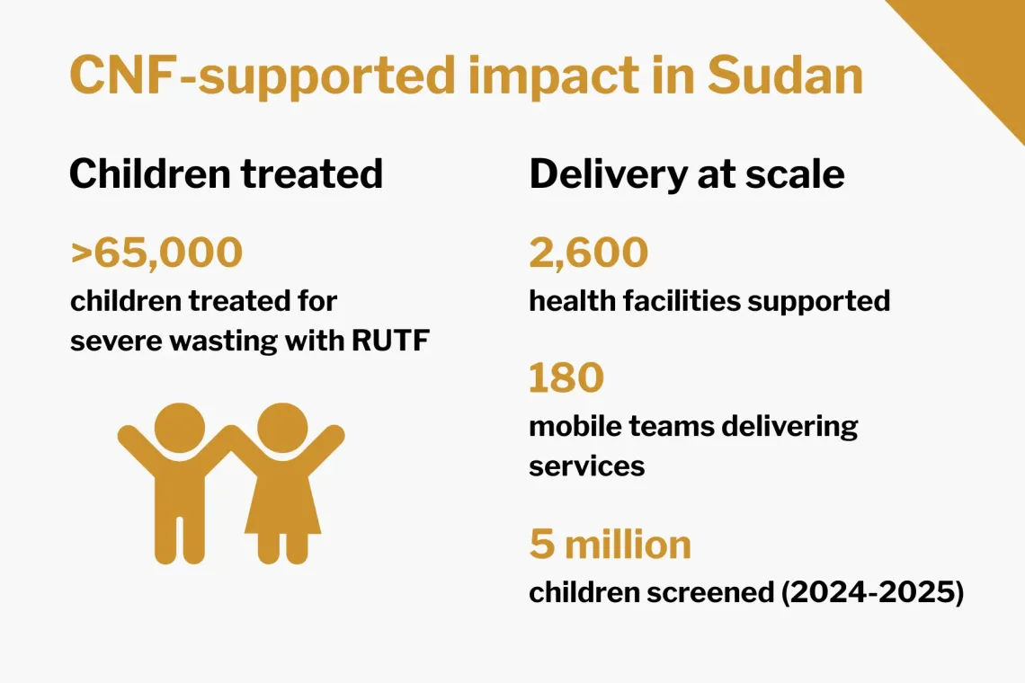 Graphic on support to Sudan